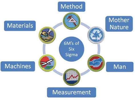 six mms|6Ms in Six Sigma (Six Ms or 5Ms and one P or 5M1P)